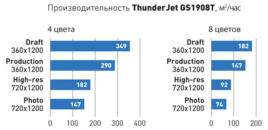 Производительность сублимационного принтера GongZheng ThunderJet GS1908T-H