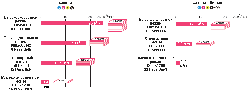 Mimaki JFX200-2513: скоростные характеристики УФ-принтера
