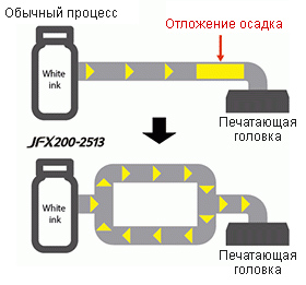 Mimaki JFX200-2513: система рециркуляции белых чернил Mimaki Circulation Technology (MCT)