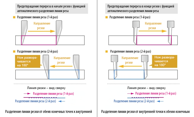 Функция автоматического разделения линии реза