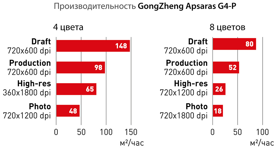 График производительности принтера GongZheng Apsaras G4-P